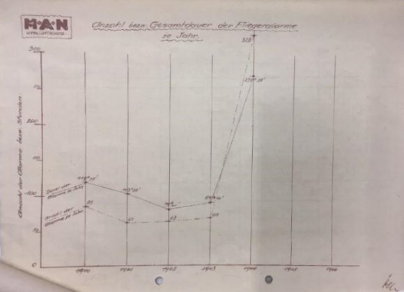 Anzahl bzw. Gesamtdauer der Fliegeralarme