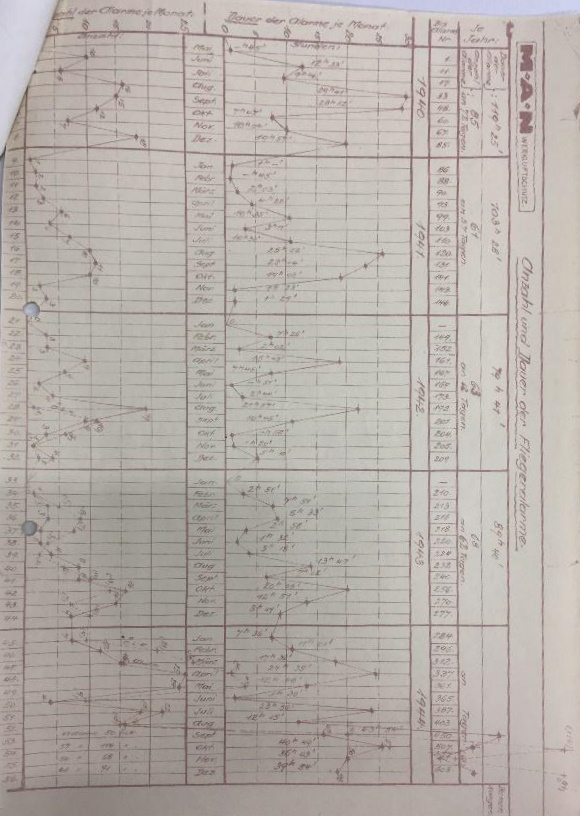 Anzahl und Dauer der Fliegeralarme