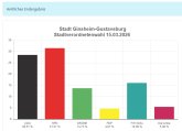 Ergebnis der Kommunalwahl 2026 Ergebnis der Kommunalwahl 2026
